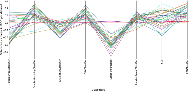 Figure 3 for Generative and reproducible benchmarks for comprehensive evaluation of machine learning classifiers