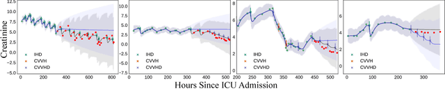 Figure 3 for Reliable Decision Support using Counterfactual Models