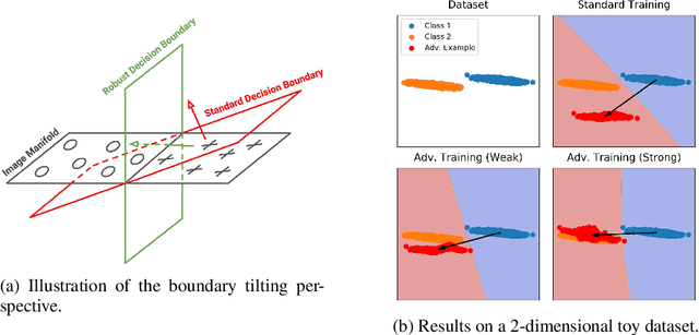 Figure 3 for Bridging Adversarial Robustness and Gradient Interpretability