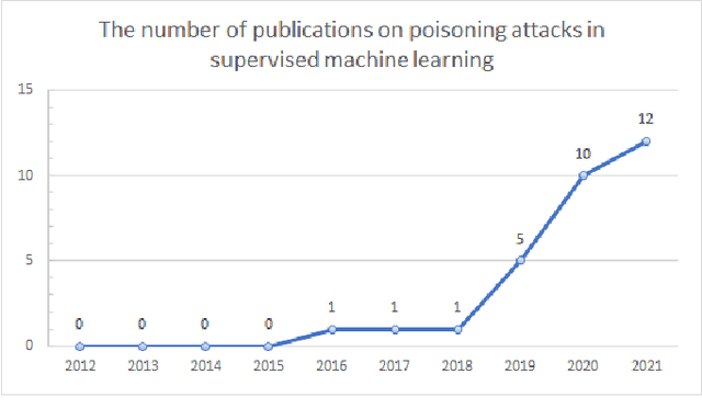 Figure 1 for A Survey on Poisoning Attacks Against Supervised Machine Learning