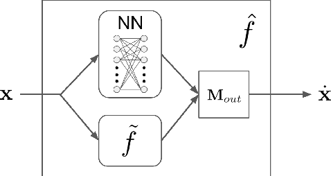 Figure 1 for Learning Nonlinear Dynamics and Chaos: A Universal Framework for Knowledge-Based System Identification and Prediction