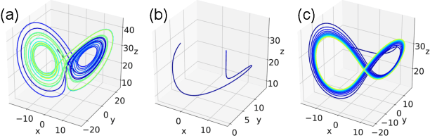 Figure 3 for Learning Nonlinear Dynamics and Chaos: A Universal Framework for Knowledge-Based System Identification and Prediction