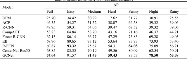 Figure 4 for Global Correlation Network: End-to-End Joint Multi-Object Detection and Tracking