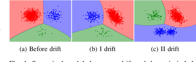 Figure 1 for Concept Drift Detection from Multi-Class Imbalanced Data Streams