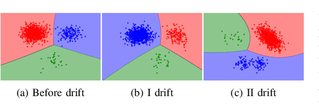 Figure 2 for Concept Drift Detection from Multi-Class Imbalanced Data Streams