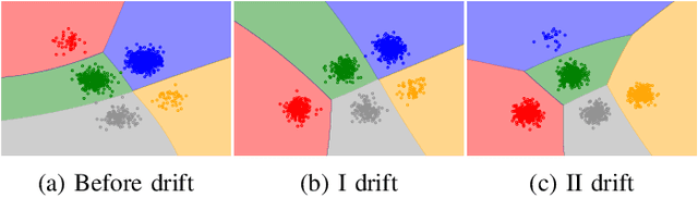 Figure 3 for Concept Drift Detection from Multi-Class Imbalanced Data Streams