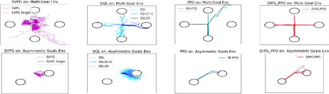 Figure 1 for Diversity-Inducing Policy Gradient: Using Maximum Mean Discrepancy to Find a Set of Diverse Policies
