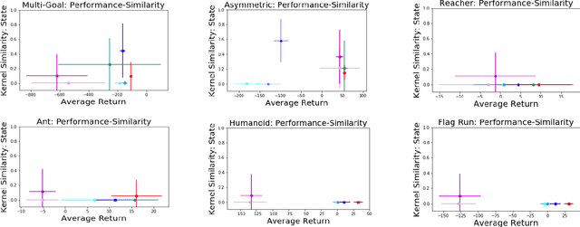 Figure 3 for Diversity-Inducing Policy Gradient: Using Maximum Mean Discrepancy to Find a Set of Diverse Policies