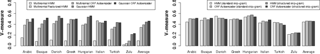 Figure 1 for Unsupervised POS Induction with Word Embeddings