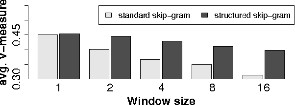 Figure 2 for Unsupervised POS Induction with Word Embeddings