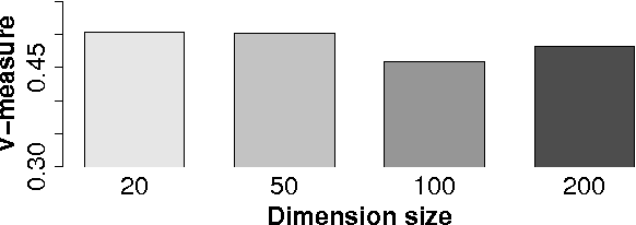 Figure 3 for Unsupervised POS Induction with Word Embeddings