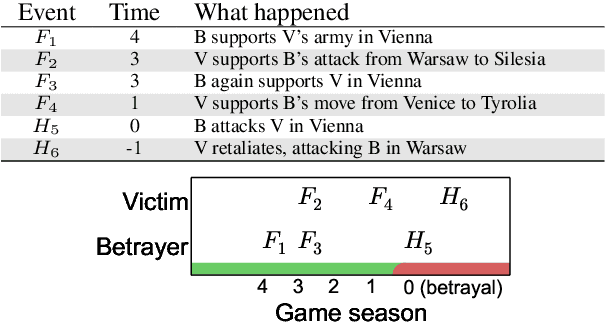 Figure 3 for Linguistic Harbingers of Betrayal: A Case Study on an Online Strategy Game