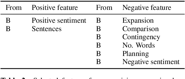 Figure 4 for Linguistic Harbingers of Betrayal: A Case Study on an Online Strategy Game