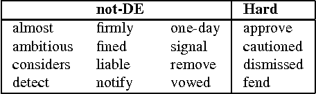 Figure 4 for Without a 'doubt'? Unsupervised discovery of downward-entailing operators