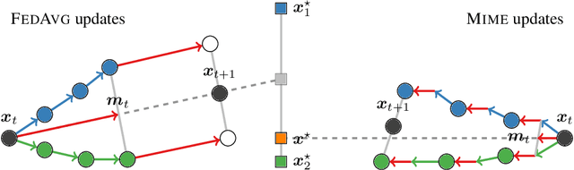 Figure 1 for Mime: Mimicking Centralized Stochastic Algorithms in Federated Learning