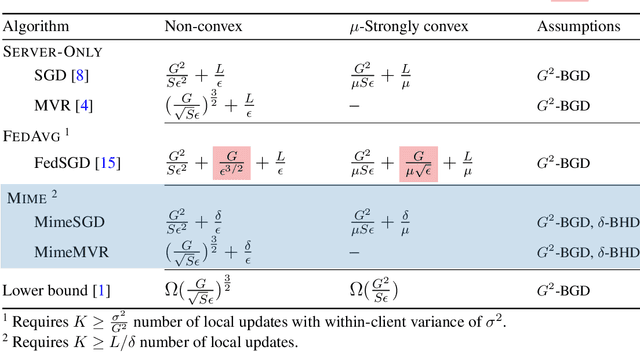 Figure 2 for Mime: Mimicking Centralized Stochastic Algorithms in Federated Learning