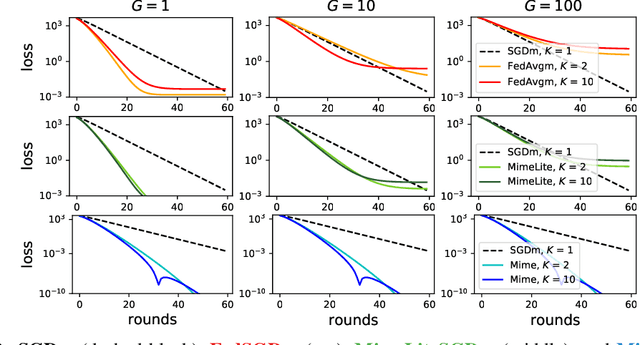 Figure 3 for Mime: Mimicking Centralized Stochastic Algorithms in Federated Learning