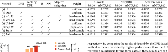Figure 4 for Density-Ratio Based Personalised Ranking from Implicit Feedback