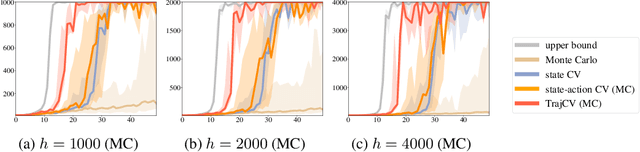 Figure 4 for Trajectory-wise Control Variates for Variance Reduction in Policy Gradient Methods