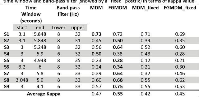 Figure 2 for Dimensionality reduction based on Distance Preservation to Local Mean (DPLM) for SPD matrices and its application in BCI