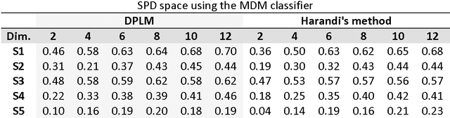 Figure 4 for Dimensionality reduction based on Distance Preservation to Local Mean (DPLM) for SPD matrices and its application in BCI