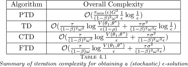Figure 1 for Simple and optimal methods for stochastic variational inequalities, II: Markovian noise and policy evaluation in reinforcement learning