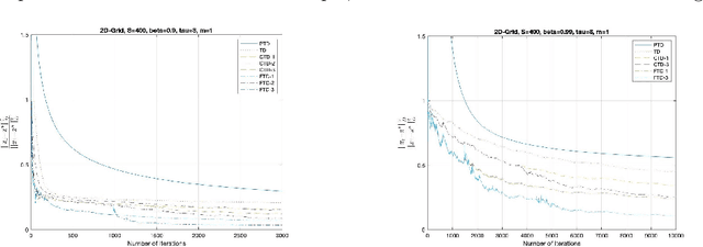 Figure 3 for Simple and optimal methods for stochastic variational inequalities, II: Markovian noise and policy evaluation in reinforcement learning