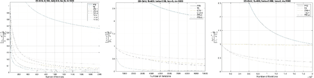 Figure 4 for Simple and optimal methods for stochastic variational inequalities, II: Markovian noise and policy evaluation in reinforcement learning