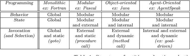 Figure 1 for From Procedures, Objects, Actors, Components, Services, to Agents -- A Comparative Analysis of the History and Evolution of Programming Abstractions