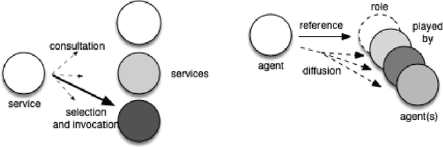 Figure 4 for From Procedures, Objects, Actors, Components, Services, to Agents -- A Comparative Analysis of the History and Evolution of Programming Abstractions