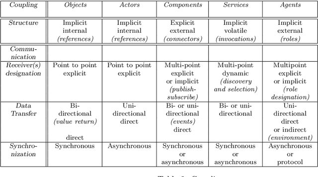 Figure 3 for From Procedures, Objects, Actors, Components, Services, to Agents -- A Comparative Analysis of the History and Evolution of Programming Abstractions