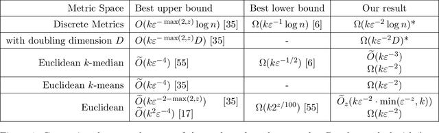 Figure 1 for Towards Optimal Lower Bounds for k-median and k-means Coresets