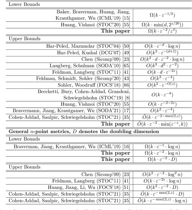 Figure 2 for Towards Optimal Lower Bounds for k-median and k-means Coresets