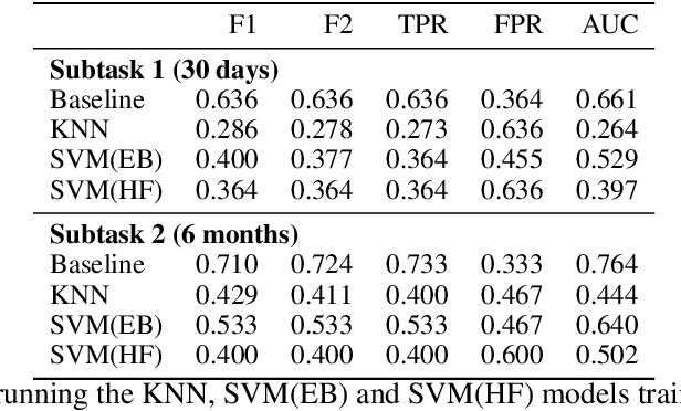 Figure 2 for Learning Models for Suicide Prediction from Social Media Posts