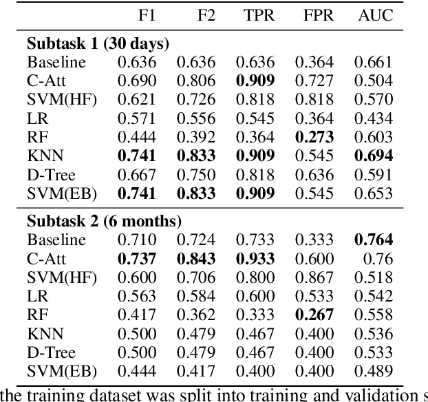 Figure 3 for Learning Models for Suicide Prediction from Social Media Posts