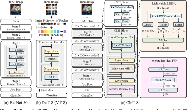 Figure 3 for CMT: Convolutional Neural Networks Meet Vision Transformers