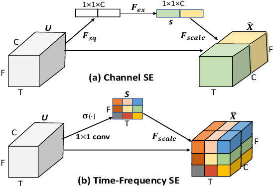Figure 1 for Sound Event Detection in Multichannel Audio using Convolutional Time-Frequency-Channel Squeeze and Excitation