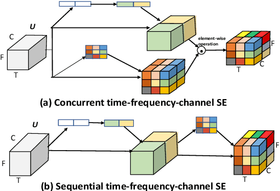 Figure 3 for Sound Event Detection in Multichannel Audio using Convolutional Time-Frequency-Channel Squeeze and Excitation