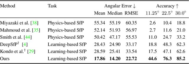 Figure 4 for Shape from Polarization for Complex Scenes in the Wild