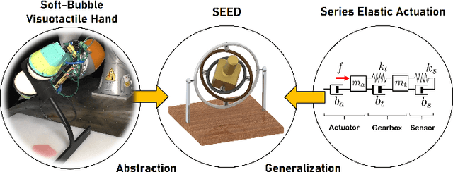 Figure 1 for SEED: Series Elastic End Effectors in 6D for Visuotactile Tool Use