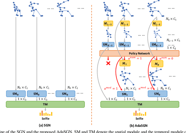 Figure 3 for AdaSGN: Adapting Joint Number and Model Size for Efficient Skeleton-Based Action Recognition