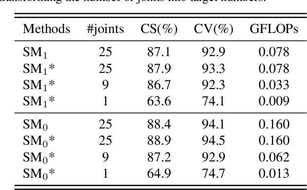 Figure 2 for AdaSGN: Adapting Joint Number and Model Size for Efficient Skeleton-Based Action Recognition