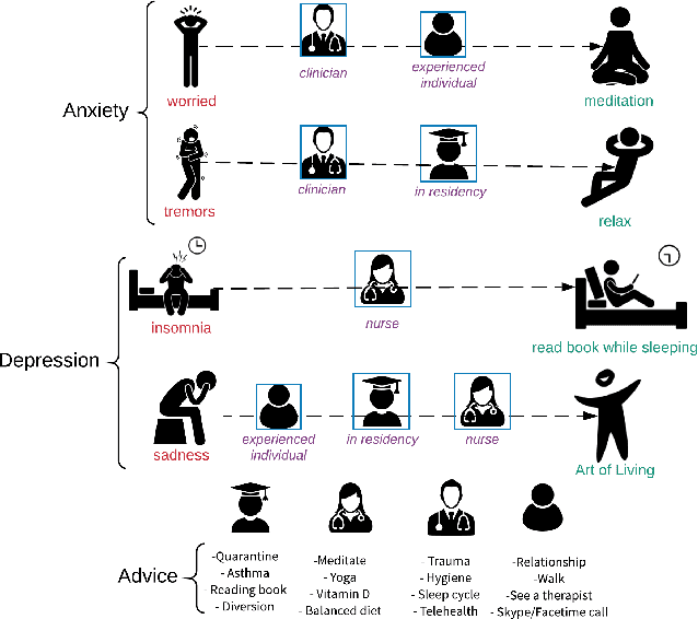 Figure 1 for "Who can help me?": Knowledge Infused Matching of Support Seekers and Support Providers during COVID-19 on Reddit