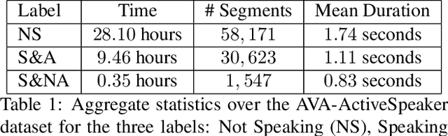 Figure 2 for AVA-ActiveSpeaker: An Audio-Visual Dataset for Active Speaker Detection