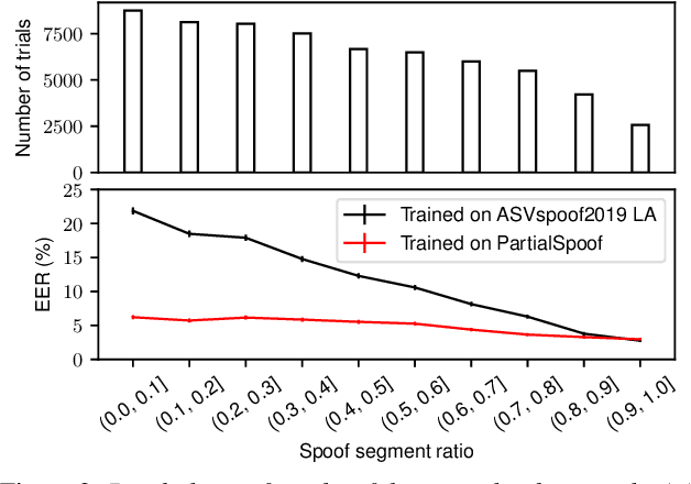 Figure 4 for An Initial Investigation for Detecting Partially Spoofed Audio