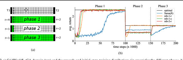 Figure 3 for Towards Evaluating Adaptivity of Model-Based Reinforcement Learning Methods