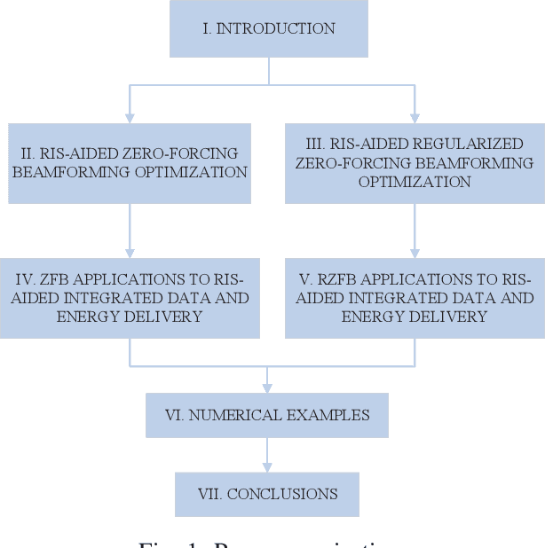 Figure 1 for RIS-aided Zero-Forcing and Regularized Zero-Forcing Beamforming in Integrated Information and Energy Delivery