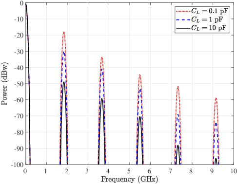 Figure 2 for RC Filter Design for Wireless Power Transfer: A Fourier Series Approach