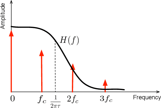 Figure 3 for RC Filter Design for Wireless Power Transfer: A Fourier Series Approach
