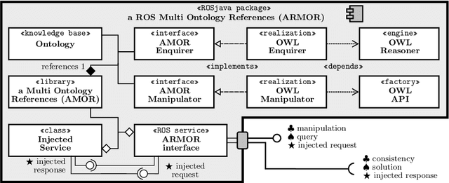 Figure 1 for A ROS multi-ontology references services: OWL reasoners and application prototyping issues